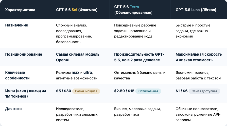 Сравнение моделей GPT-5.6 Sol, Terra и Luna: назначение, цена и ключевые особенности